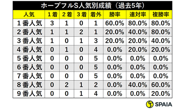 ホープフルS人気別成績（過去5年)ⒸSPAIA