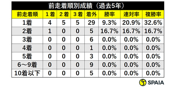 前走着順別成績（過去5年）ⒸSPAIA