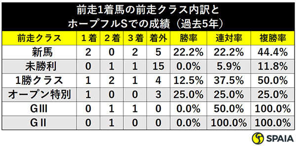 前走1着馬の前走クラス内訳とホープフルSでの成績（過去5年）ⒸSPAIA