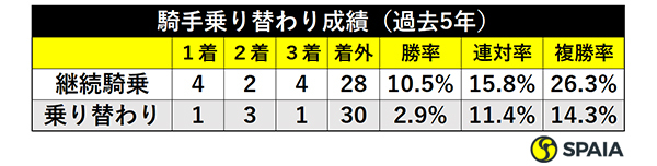 騎手乗り替わり成績（過去5年）ⒸSPAIA
