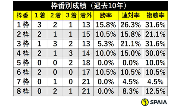 枠番別成績（過去10年）ⒸSPAIA
