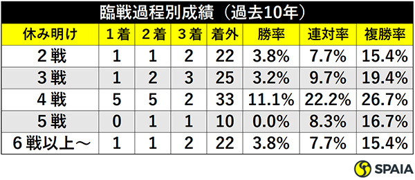臨戦過程別成績（過去10年）ⒸSPAIA