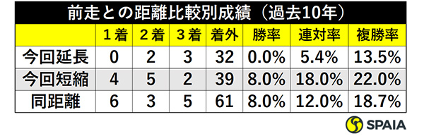 前走との距離比較別成績（過去10年）ⒸSPAIA