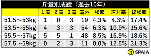 斤量別成績（過去10年）ⒸSPAIA