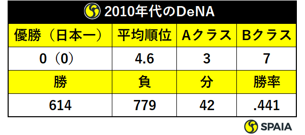 2010年代のDeNAの総合成績
