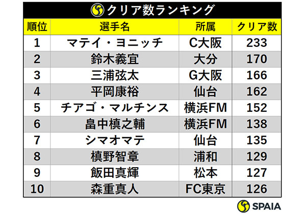 J1開幕直前 ランキングで振り返る2019年選手スタッツ 守備編