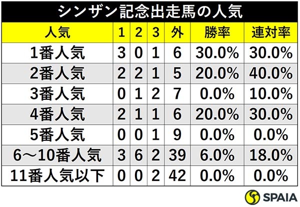 シンザン記念出走馬の人気ⒸSPAIA