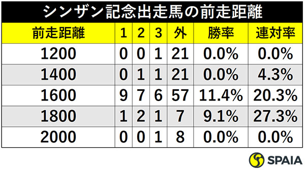 シンザン記念出走馬の前走距離ⒸSPAIA