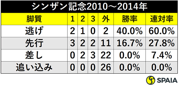 シンザン記念2010～2014年ⒸSPAIA