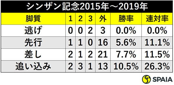 シンザン記念2015年～2019年ⒸSPAIA
