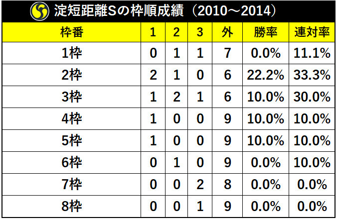 淀短距離Ｓの枠順成績（2010～2014）