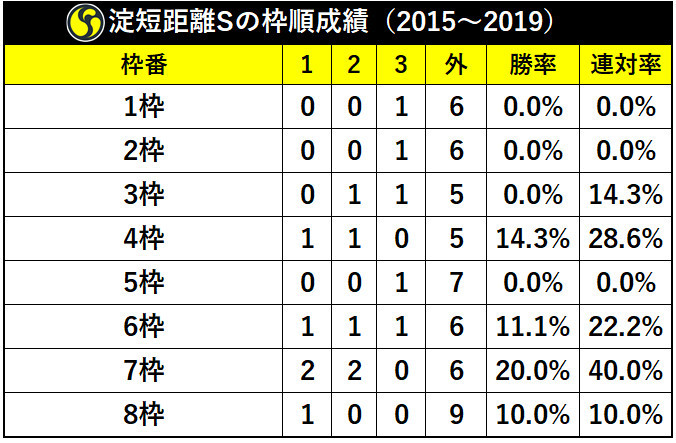 淀短距離Ｓの枠順成績（2015～2019）