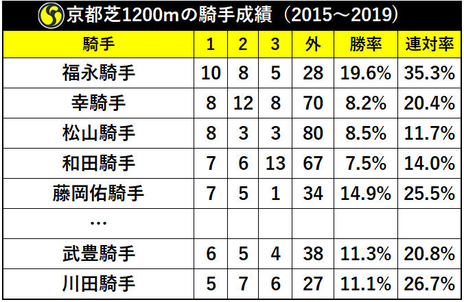 京都芝1200mの騎手成績（2015～2019）