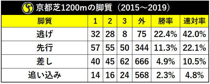 京都芝1200mの脚質（2015～2019）