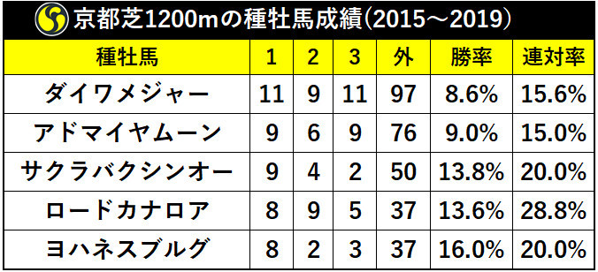 京都芝1200mの種牡馬成績（2015～2019）