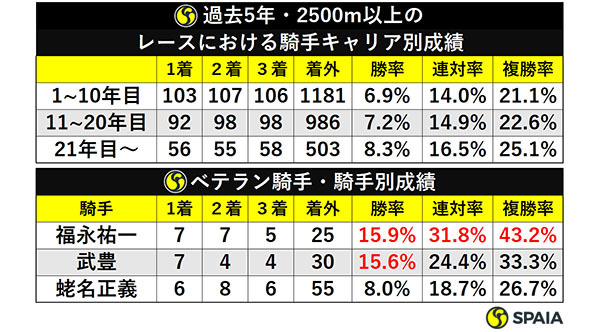 過去5年・2500m以上のレースにおける騎手キャリア別成績／ベテラン騎手・騎手別成績ⒸSPAIA