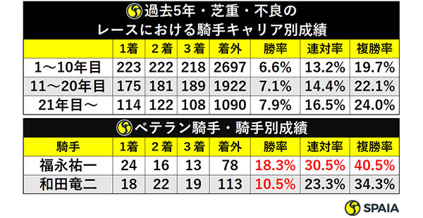 過去5年・芝重・不良のレースにおける騎手キャリア別成績／ベテラン騎手・騎手別成績ⒸSPAIA