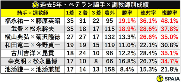 過去5年・ベテラン騎手×調教師別成績ⒸSPAIA