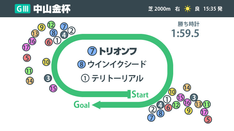 【中山金杯】急遽乗り変わりのデムーロ騎手がトリオンフを勝利に導く　次走注目したい馬は？