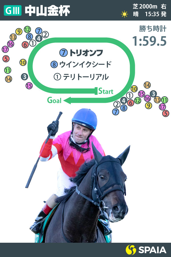 2020年中山金杯のインフォグラフィック