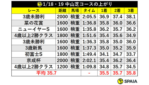 1/18・19 中山芝コースの上がりⒸSPAIA