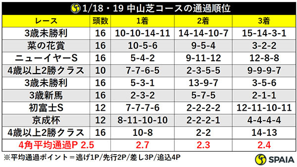 1/18・19 中山芝コースの通過順位ⒸSPAIA