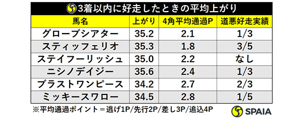 3着以内に好走したときの平均上がりⒸSPAIA