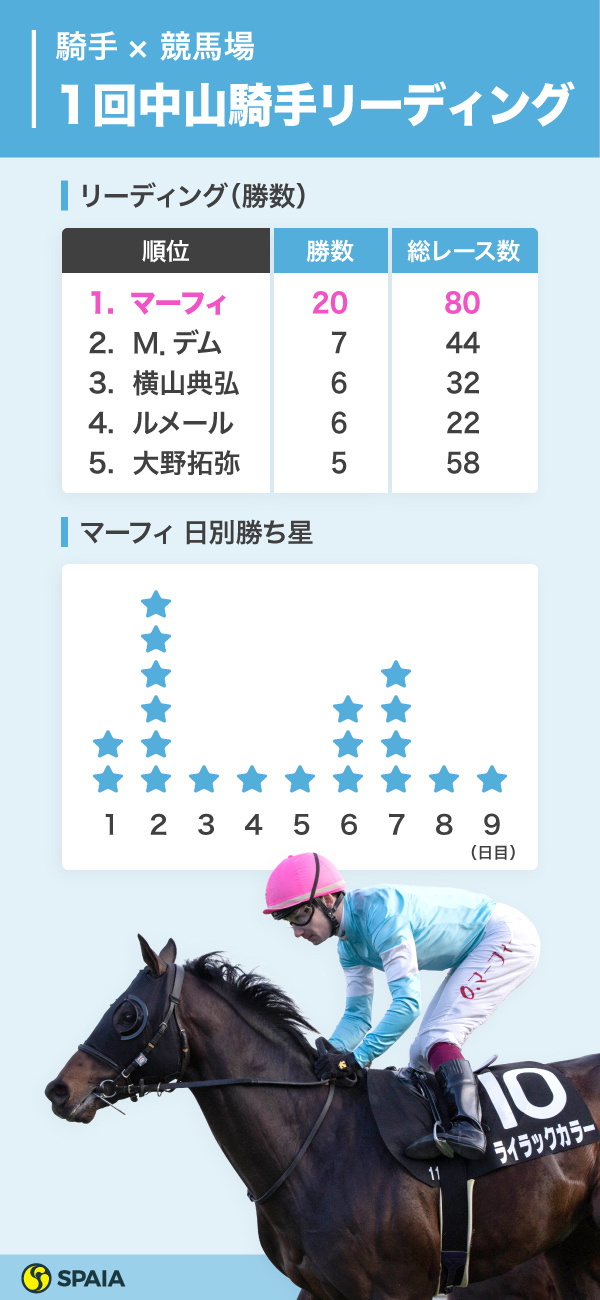 １回中山騎手リーディングインフォグラフィック