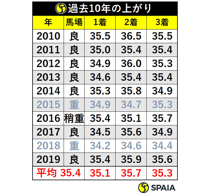 表１過去１０年の上がりⒸＳＰＡＩＡ