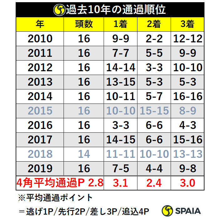 表２過去１０年の通過順位ⒸＳＰＡＩＡ