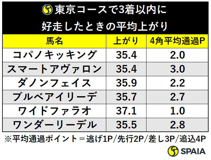 表３東京コースで３着以内に好走したときの平均上がりⒸＳＰＡＩＡ