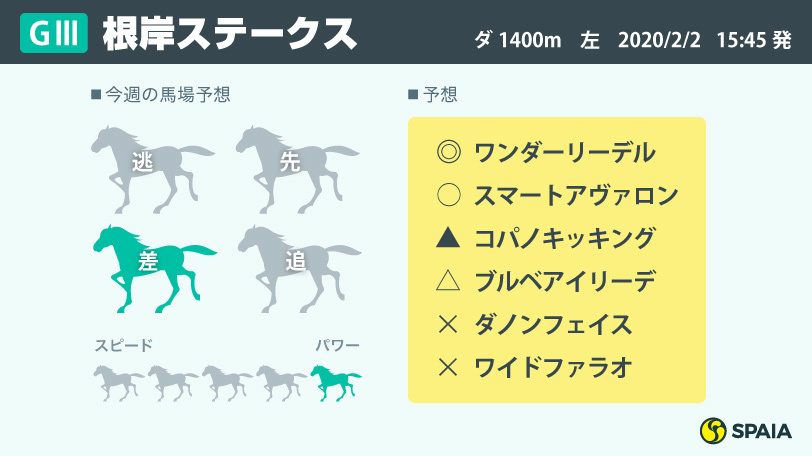 【根岸S】「35秒台の末脚」「4角平均通過ポイント2.8P」　差し馬有利の馬場に合う本命馬は？