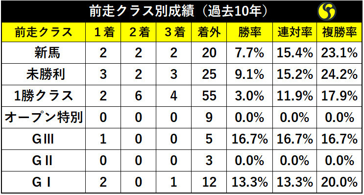 フェアリーＳの前走クラス別成績（過去10年）