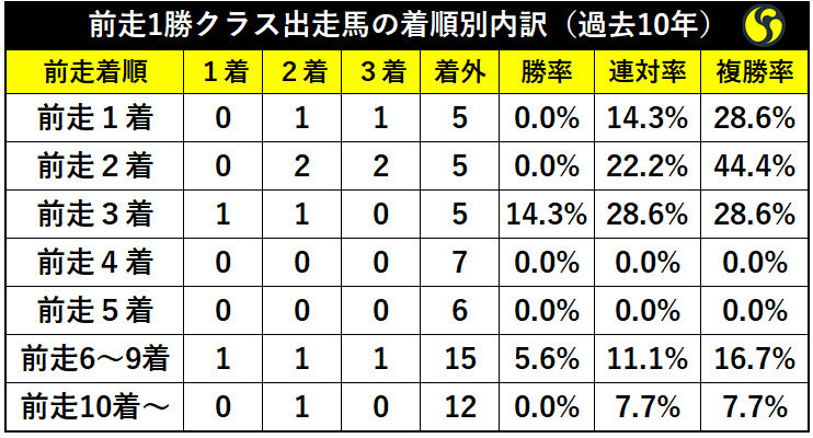 フェアリーＳの前走1勝クラス出走馬の着順別内訳（過去10年）