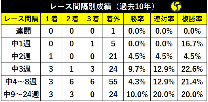 フェアリーＳのレース間隔別成績（過去10年）