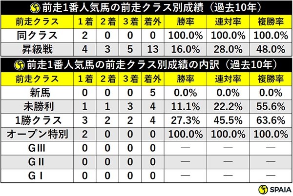 前走1番人気馬の前走クラス別成績（過去10年）／前走1番人気馬の前走クラス別成績の内訳（過去10年）ⒸSPAIA