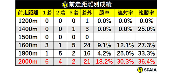 前走距離別成績ⒸSPAIA