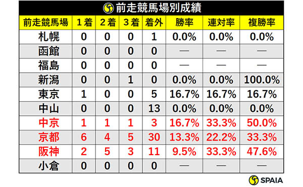 前走競馬場別成績ⒸSPAIA