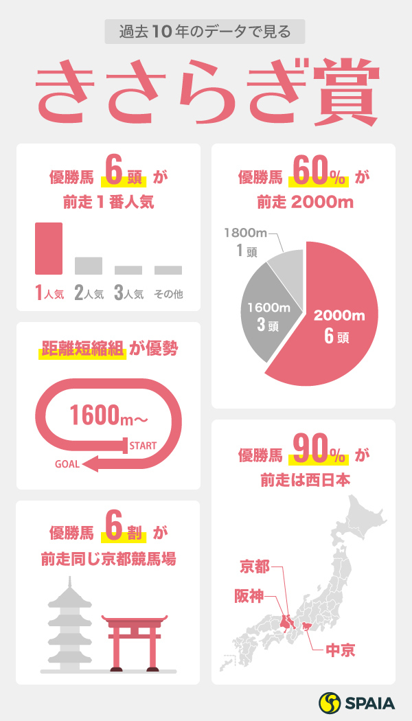 2020年きさらぎ賞インフォグラフィック