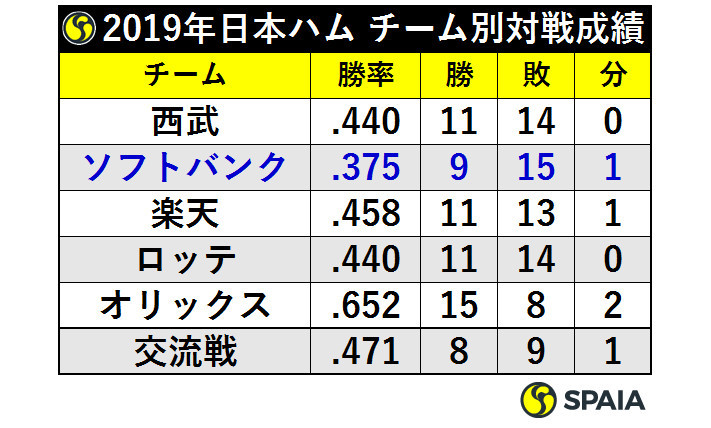 2019年日本ハムチーム別対戦成績ⒸSPAIA