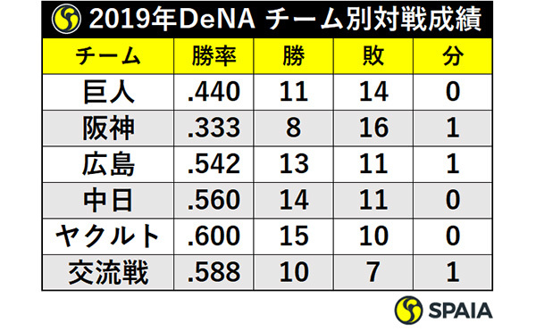 2019年DeNA チーム別対戦成績ⒸSPAIA