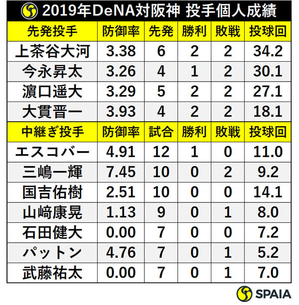 2019年DeNA対阪神 投手個人成績ⒸSPAIA