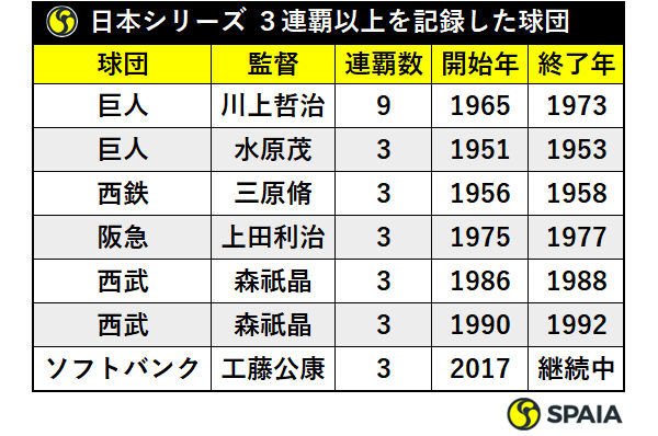 日本シリーズで3連覇以上を記録した球団