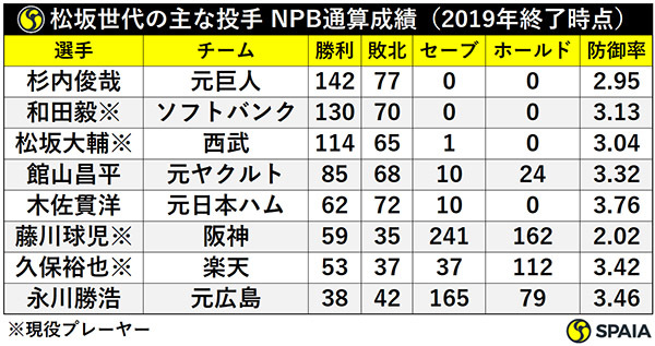 松坂世代の主な投手 NPB通算成績（2019年終了時点）ⒸSPAIA