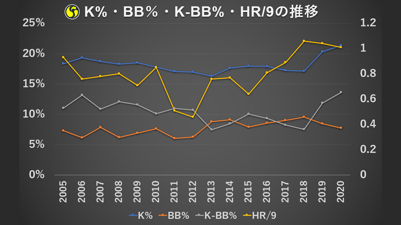 K%・BB％・K-BB%・HR/9の推移ⒸSPAIA