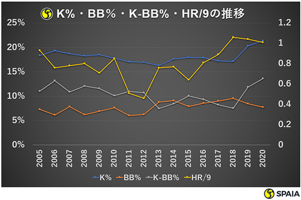 K%・BB％・K-BB%・HR/9の推移
ⒸSPAIA