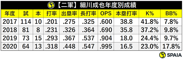 細川成也2軍年度別成績ⒸSPAIA