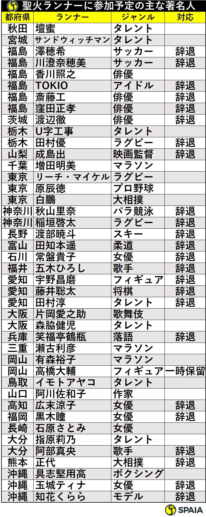 聖火ランナーに参加予定の主な著名人