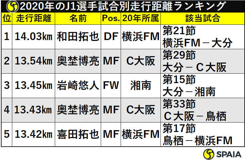 走りは量より質 王者 川崎フロンターレが走行距離で3年連続最下位 Spaia Goo ニュース