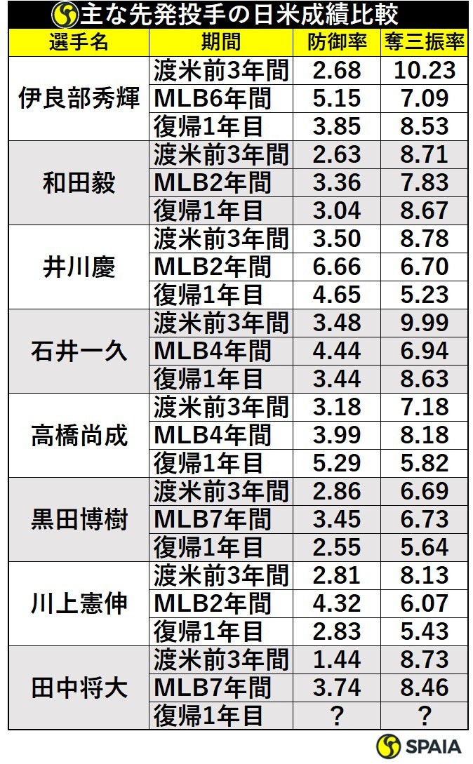 主な先発投手の日米成績比較